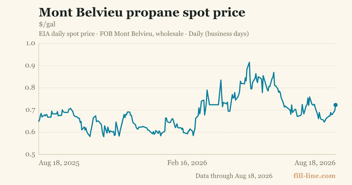Mont Belvieu propane spot price