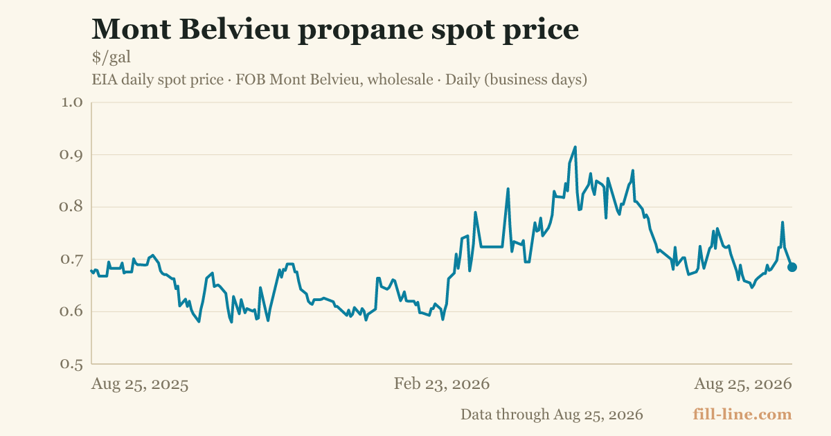Mont Belvieu propane spot price
