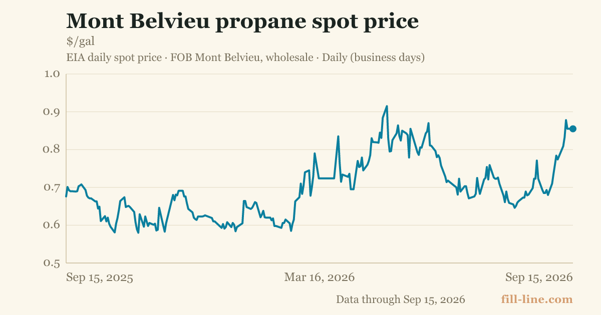 Mont Belvieu propane spot price
