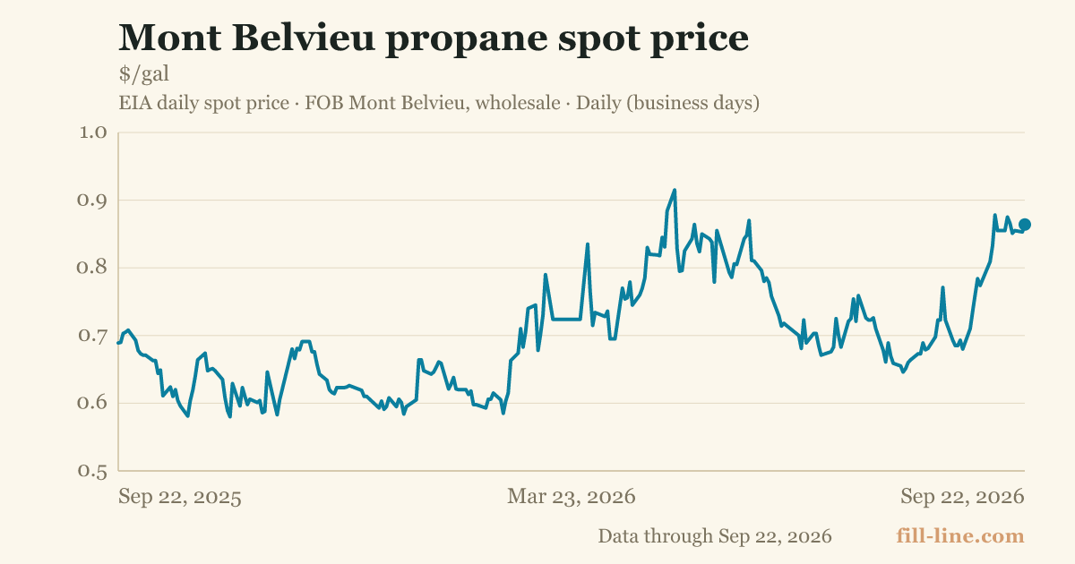 Mont Belvieu propane spot price
