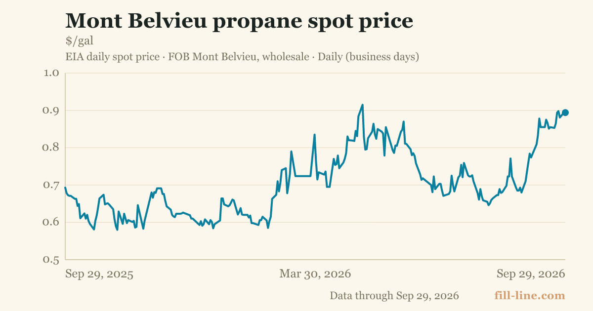 Mont Belvieu propane spot price