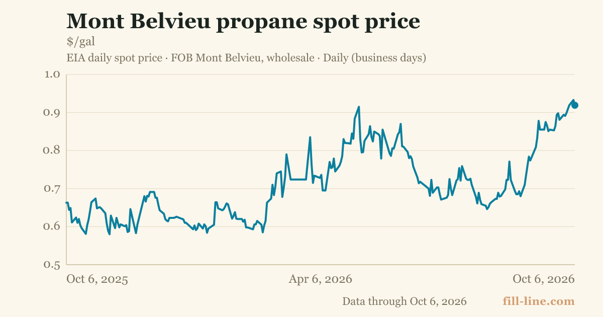 Mont Belvieu propane spot price